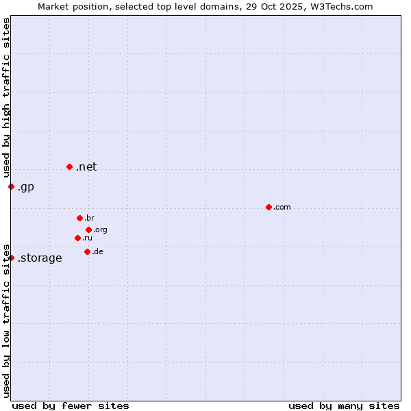 Market position of .net (Network providers) vs. .gp (Guadeloupe) vs. .storage (Storage)