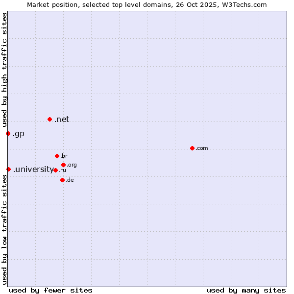 Market position of .net (Network providers) vs. .university (University) vs. .gp (Guadeloupe)