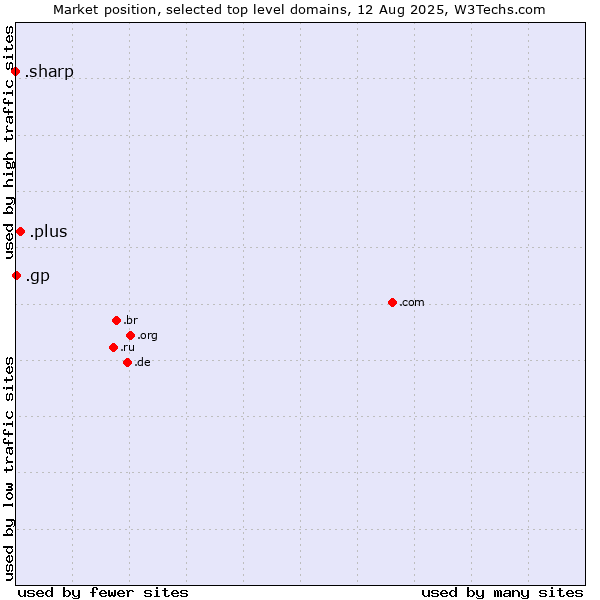 Market position of .plus (Plus) vs. .gp (Guadeloupe) vs. .sharp (Sharp brand)