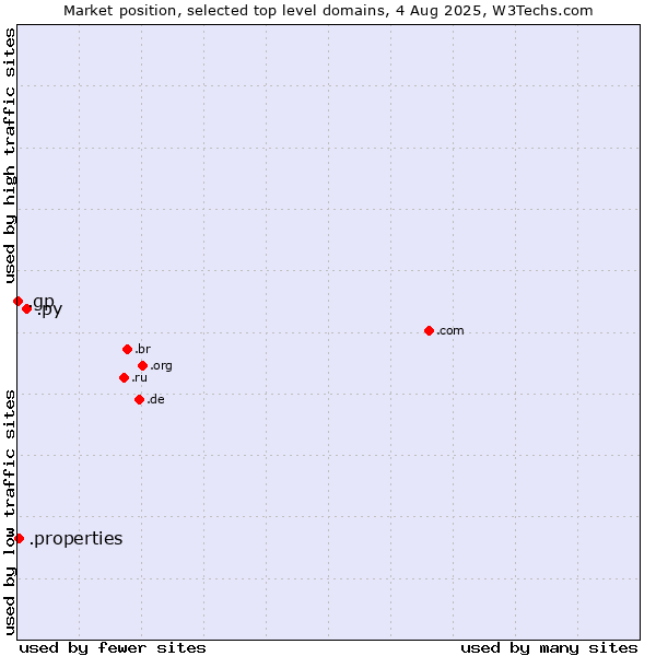 Market position of .py (Paraguay) vs. .properties (Properties) vs. .gp (Guadeloupe)
