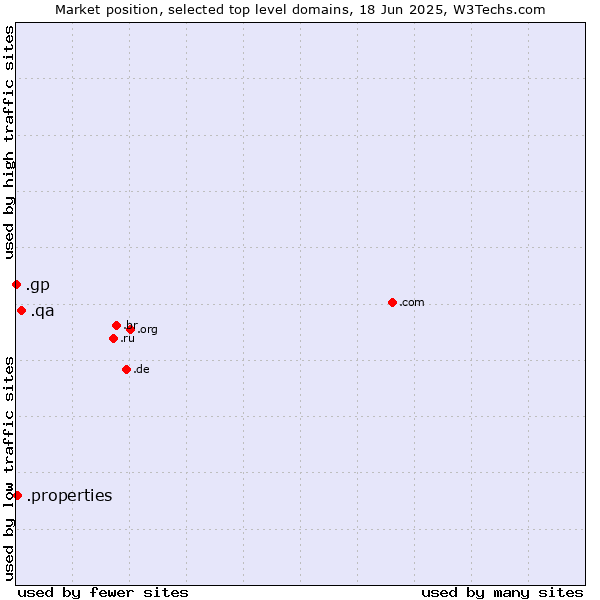Market position of .qa (Qatar) vs. .properties (Properties) vs. .gp (Guadeloupe)