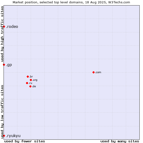 Market position of .gp (Guadeloupe) vs. .rodeo (Rodeo) vs. .ryukyu (Ryukyu, region of Okinawa, Japan)