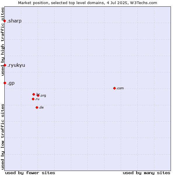 Market position of .gp (Guadeloupe) vs. .ryukyu (Ryukyu, region of Okinawa, Japan) vs. .sharp (Sharp brand)