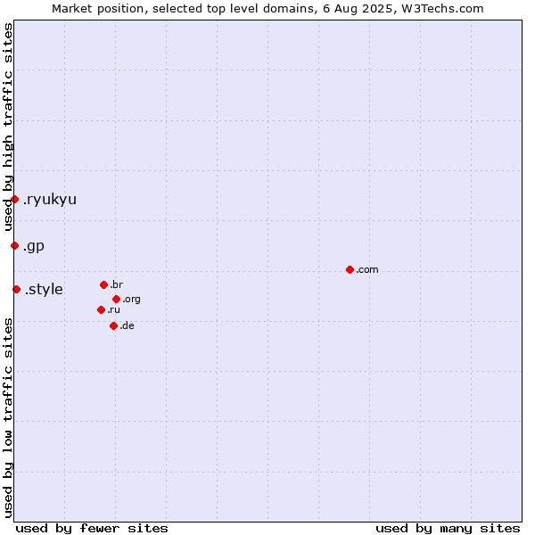 Market position of .style (Style) vs. .gp (Guadeloupe) vs. .ryukyu (Ryukyu, region of Okinawa, Japan)