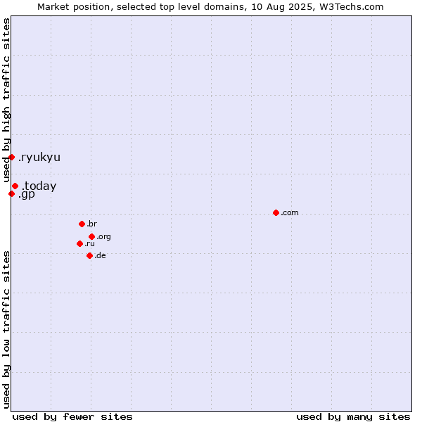 Market position of .today (Today) vs. .gp (Guadeloupe) vs. .ryukyu (Ryukyu, region of Okinawa, Japan)