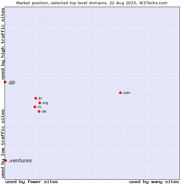 Market position of .ventures (New businesses) vs. .gp (Guadeloupe)