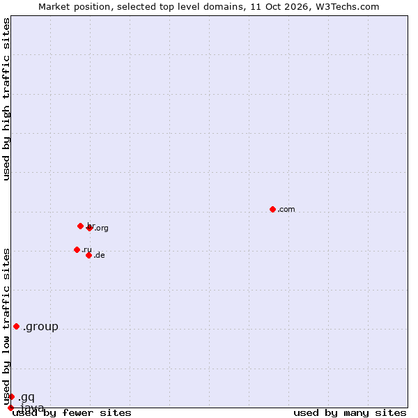 Market position of .group (Group) vs. .gq (Equatorial Guinea) vs. .java (Java programming language)