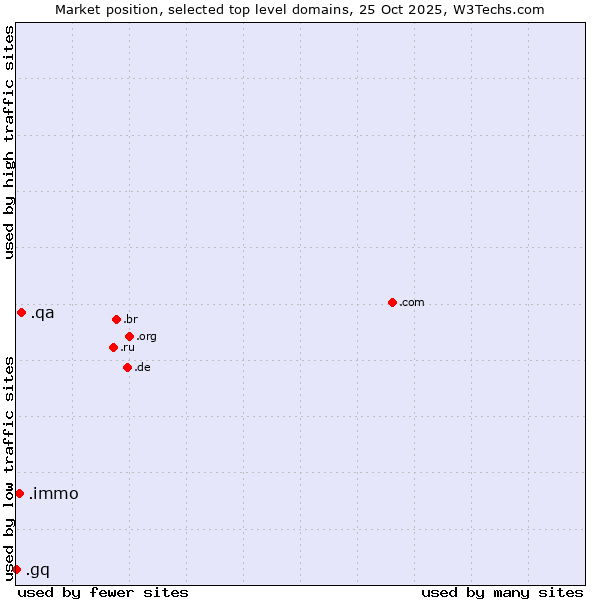Market position of .qa (Qatar) vs. .immo (Immobilier, French for real estate) vs. .gq (Equatorial Guinea)