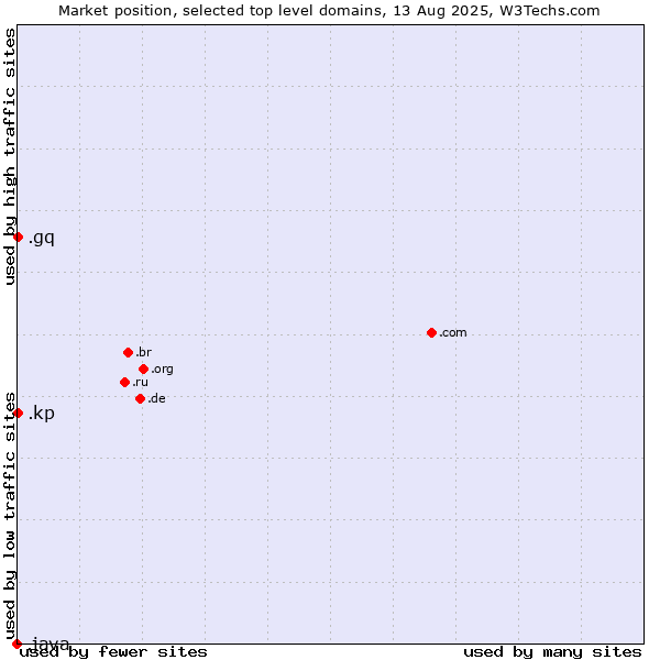Market position of .gq (Equatorial Guinea) vs. .kp (North Korea) vs. .java (Java programming language)