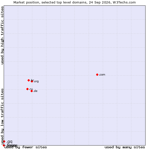 Market position of .gq (Equatorial Guinea) vs. .java (Java programming language) vs. .locus (Locus Analytics brand)