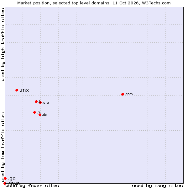 Market position of .mx (Mexico) vs. .gq (Equatorial Guinea) vs. .java (Java programming language)