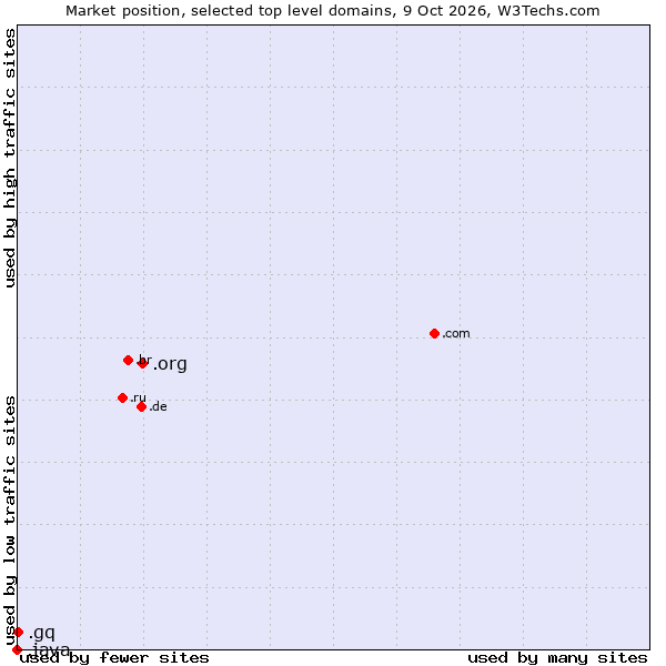 Market position of .org (Organizations) vs. .gq (Equatorial Guinea) vs. .java (Java programming language)