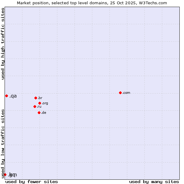 Market position of .qa (Qatar) vs. .gq (Equatorial Guinea) vs. .km (Comoros)