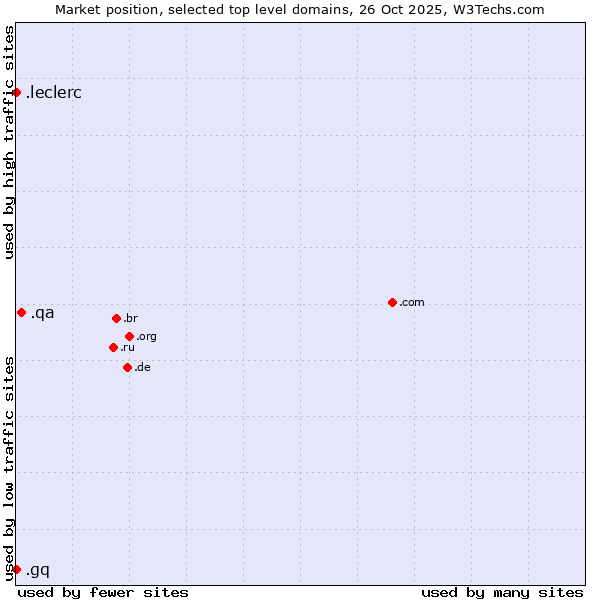 Market position of .qa (Qatar) vs. .leclerc (Leclerc brand) vs. .gq (Equatorial Guinea)