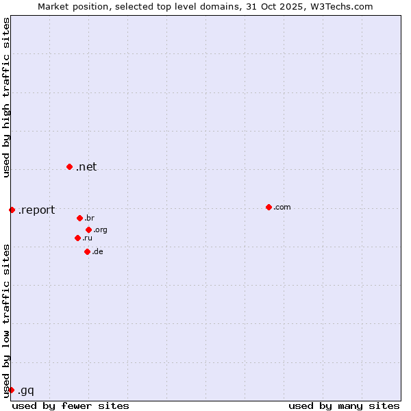 Market position of .net (Network providers) vs. .report (Report) vs. .gq (Equatorial Guinea)
