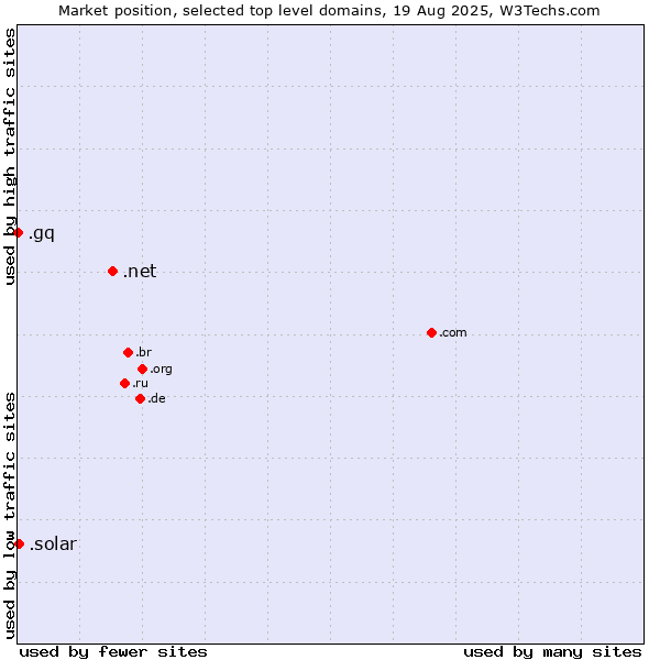 Market position of .net (Network providers) vs. .solar (Solar industry) vs. .gq (Equatorial Guinea)
