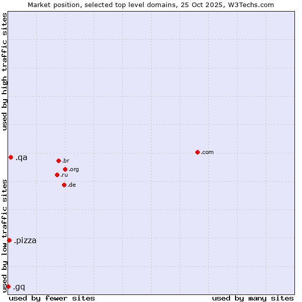 Market position of .qa (Qatar) vs. .pizza (Pizza) vs. .gq (Equatorial Guinea)