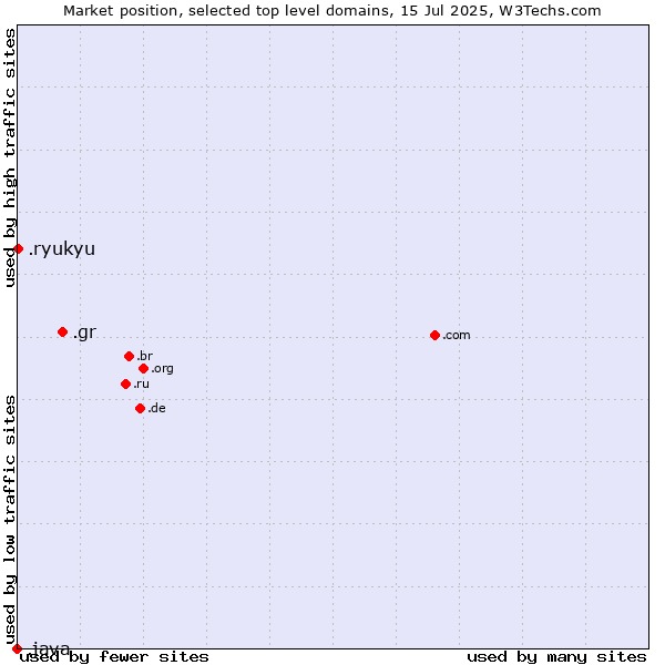 Market position of .gr (Greece) vs. .ryukyu (Ryukyu, region of Okinawa, Japan) vs. .java (Java programming language)