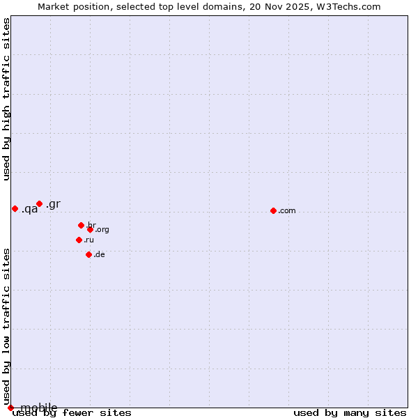Market position of .gr (Greece) vs. .qa (Qatar) vs. .mobile (Mobile)