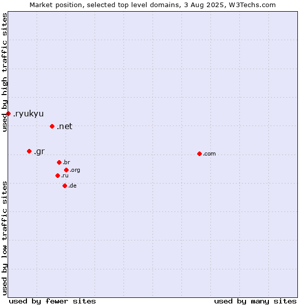 Market position of .net (Network providers) vs. .gr (Greece) vs. .ryukyu (Ryukyu, region of Okinawa, Japan)