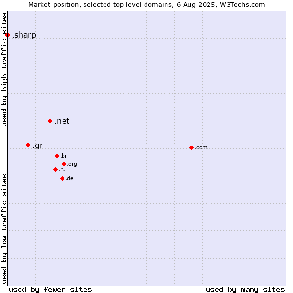 Market position of .net (Network providers) vs. .gr (Greece) vs. .sharp (Sharp brand)