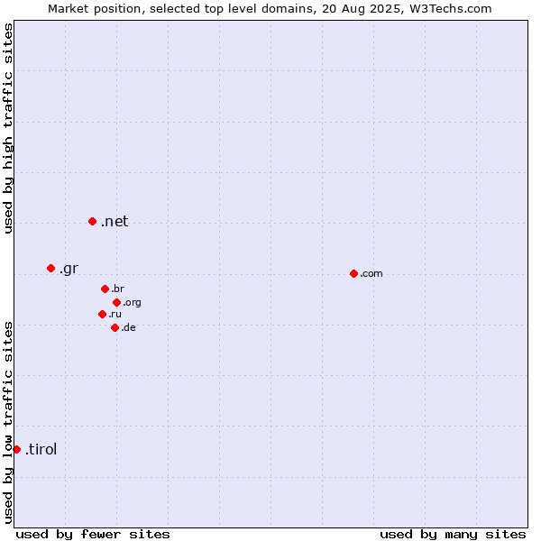Market position of .net (Network providers) vs. .gr (Greece) vs. .tirol (Region of Tyrol, Austria)