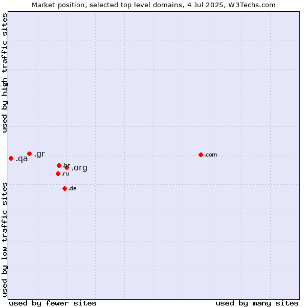 Market position of .org (Organizations) vs. .gr (Greece) vs. .qa (Qatar)
