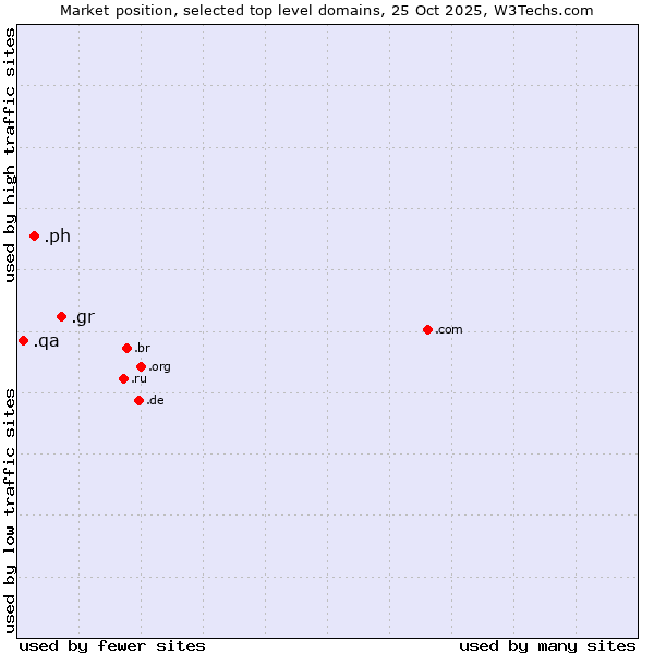 Market position of .gr (Greece) vs. .ph (Philippines) vs. .qa (Qatar)