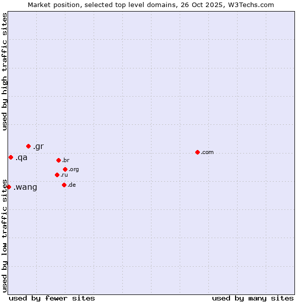 Market position of .gr (Greece) vs. .qa (Qatar) vs. .wang (Wăng, Chinese 网 for web)