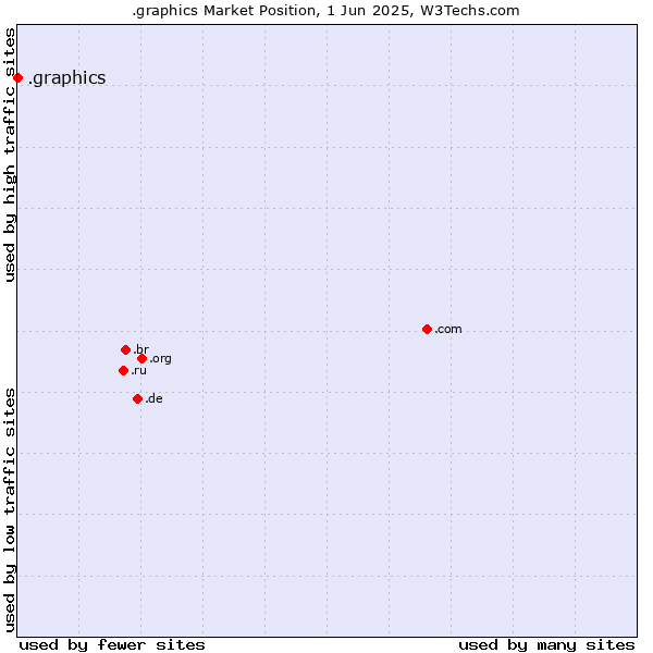 Market position of .graphics