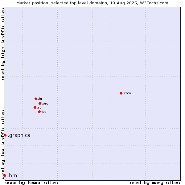 Market position of .graphics (Graphics) vs. .hm (Heard Island and McDonald Islands)