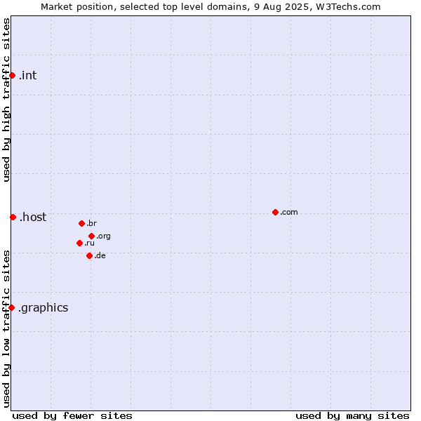 Market position of .host (Hosting industry) vs. .int (International government treaties) vs. .graphics (Graphics)