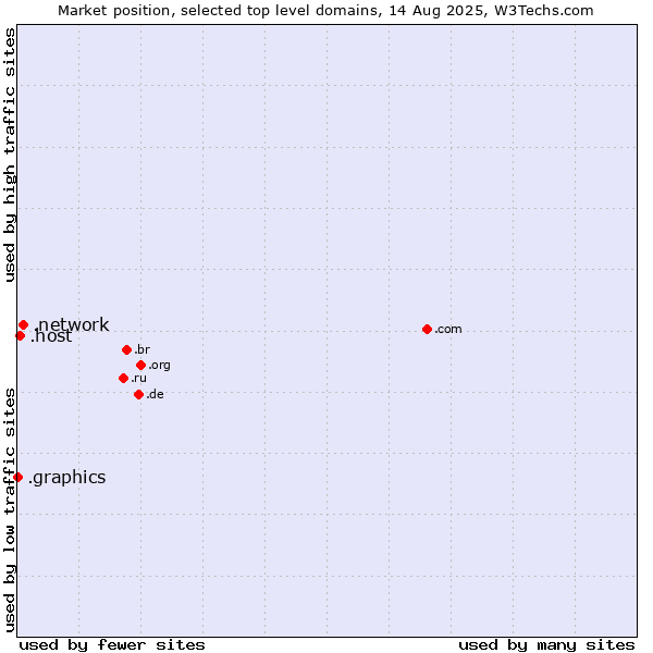 Market position of .network (Network) vs. .host (Hosting industry) vs. .graphics (Graphics)