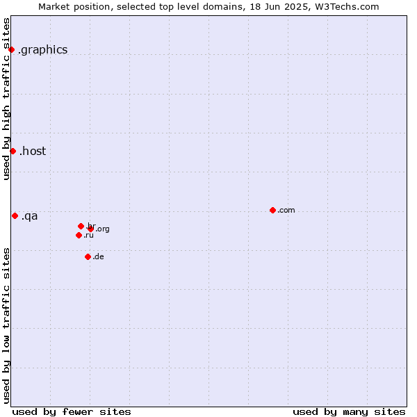 Market position of .qa (Qatar) vs. .host (Hosting industry) vs. .graphics (Graphics)