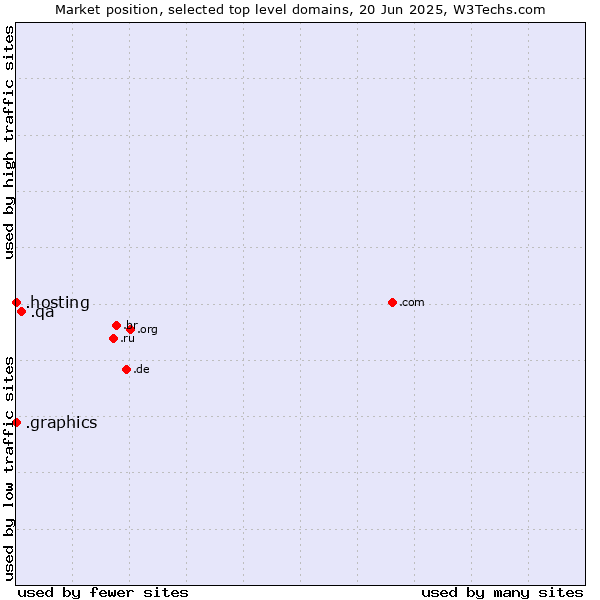 Market position of .qa (Qatar) vs. .graphics (Graphics) vs. .hosting (Hosting)