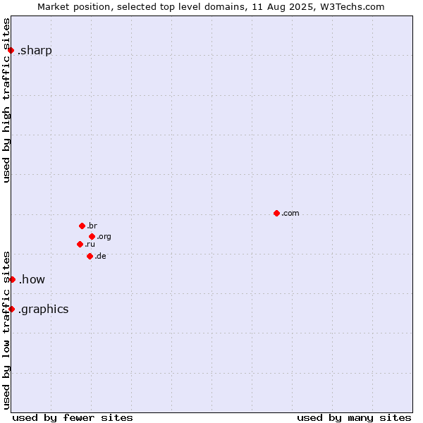 Market position of .how (How) vs. .graphics (Graphics) vs. .sharp (Sharp brand)