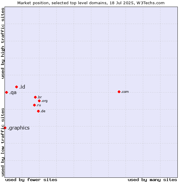 Market position of .id (Indonesia) vs. .qa (Qatar) vs. .graphics (Graphics)