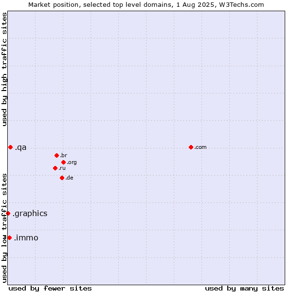 Market position of .qa (Qatar) vs. .immo (Immobilier, French for real estate) vs. .graphics (Graphics)