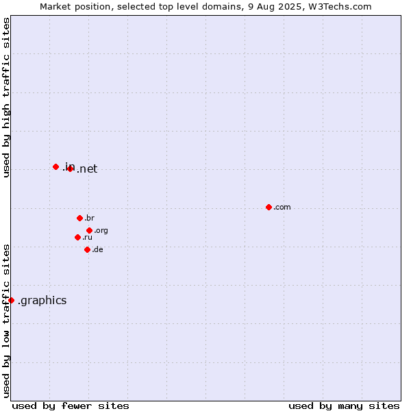 Market position of .net (Network providers) vs. .in (India) vs. .graphics (Graphics)