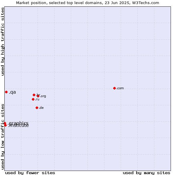 Market position of .qa (Qatar) vs. .institute (Institute) vs. .graphics (Graphics)