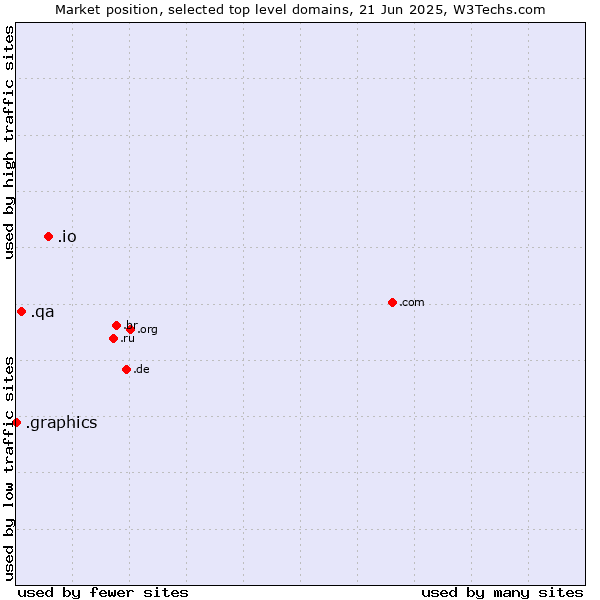 Market position of .io (British Indian Ocean Territory) vs. .qa (Qatar) vs. .graphics (Graphics)