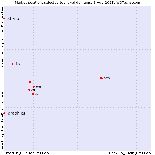 Market position of .io (British Indian Ocean Territory) vs. .graphics (Graphics) vs. .sharp (Sharp brand)