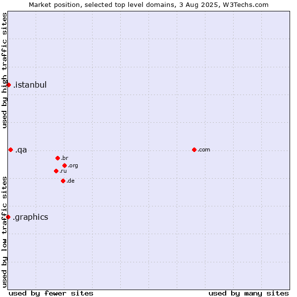 Market position of .qa (Qatar) vs. .istanbul (City of Istanbul, Turkey) vs. .graphics (Graphics)