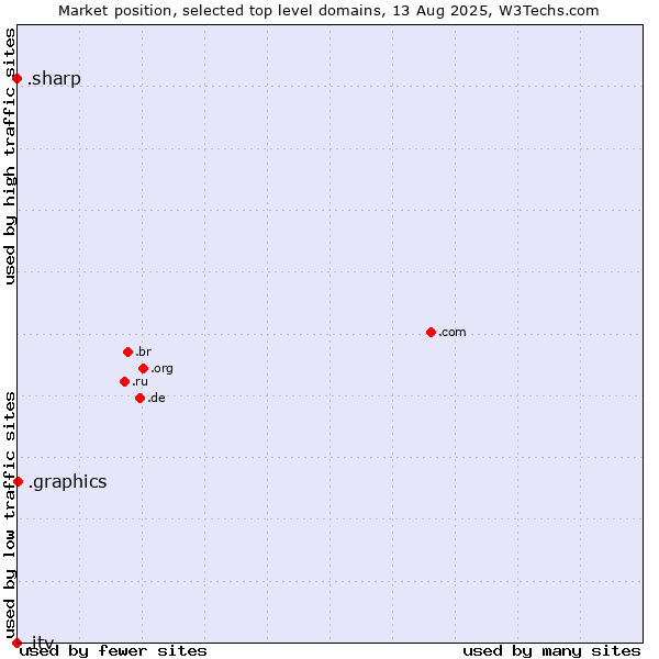 Market position of .graphics (Graphics) vs. .sharp (Sharp brand) vs. .itv (ITV brand)