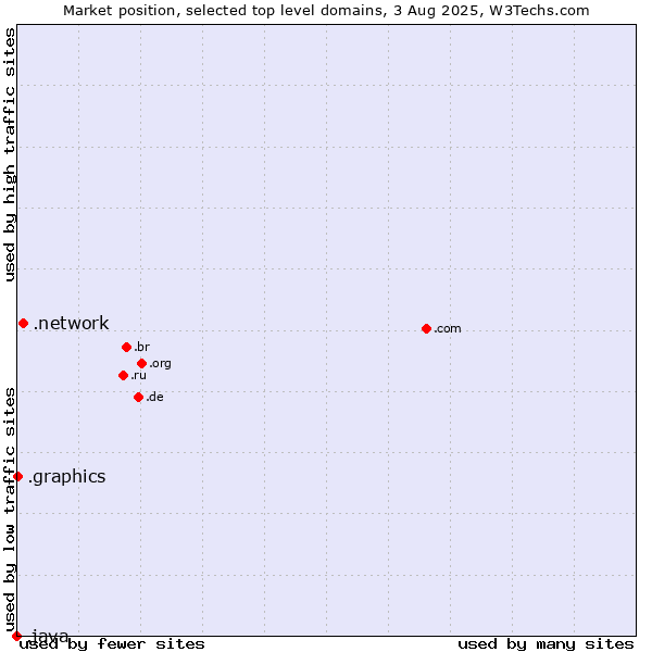Market position of .network (Network) vs. .graphics (Graphics) vs. .java (Java programming language)