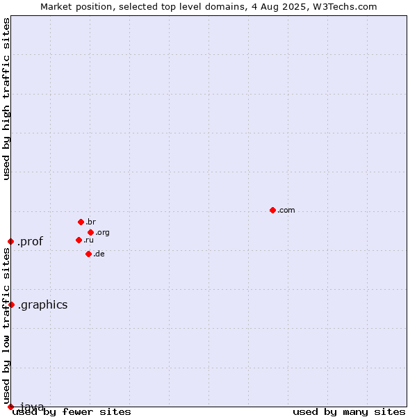 Market position of .graphics (Graphics) vs. .prof (Short for professor) vs. .java (Java programming language)