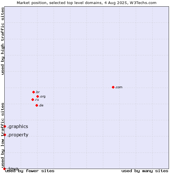 Market position of .graphics (Graphics) vs. .property (Property) vs. .java (Java programming language)