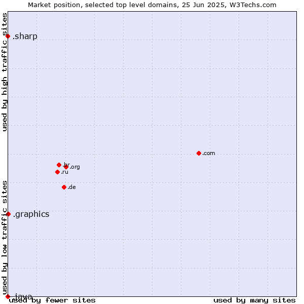 Market position of .graphics (Graphics) vs. .sharp (Sharp brand) vs. .java (Java programming language)