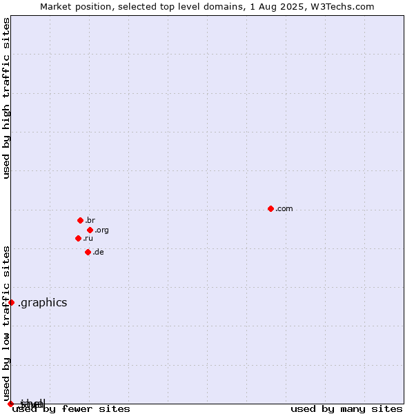 Market position of .graphics (Graphics) vs. .java (Java programming language) vs. .shell (Shell brand)