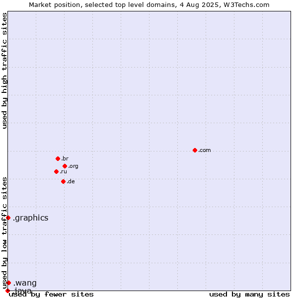 Market position of .wang (Wăng, Chinese 网 for web) vs. .graphics (Graphics) vs. .java (Java programming language)